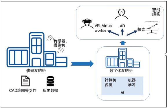 智能現實(shí)——使用 AI、AR、VR增強數字化雙胞胎