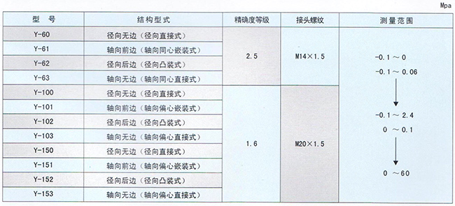 YTF系列全不銹鋼壓力表